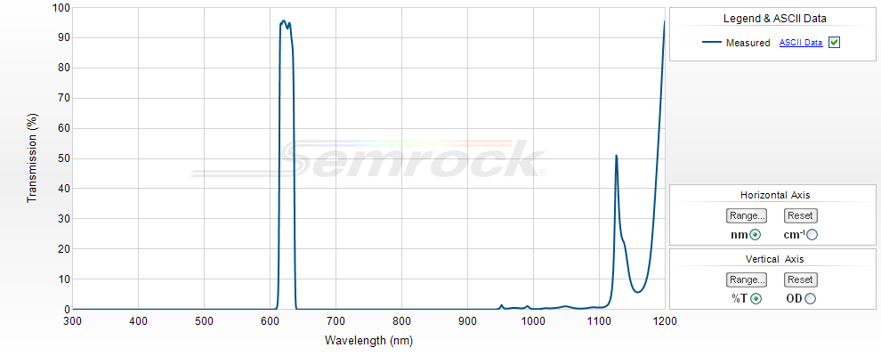 VIS Bandpass Filters